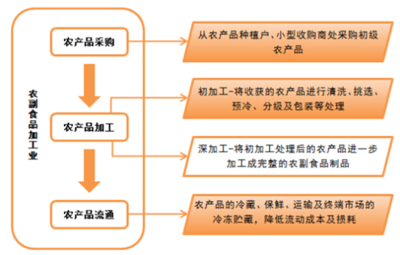 农副食品加工报告_2017-2022年中国农副食品加工市场评估及投资前景评估报告_中国产业信息网